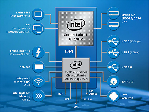 画像ギャラリー No.002のサムネイル画像 / Intel,「Comet Lake」版ノートPC向け第10世代Coreプロセッサ「Core i7-10710U」などを発表。薄型ノートPCも6コアの時代に