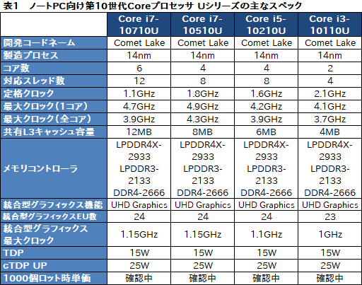画像ギャラリー No.005のサムネイル画像 / Intel,「Comet Lake」版ノートPC向け第10世代Coreプロセッサ「Core i7-10710U」などを発表。薄型ノートPCも6コアの時代に