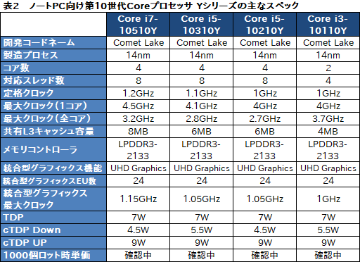 画像ギャラリー No.006のサムネイル画像 / Intel,「Comet Lake」版ノートPC向け第10世代Coreプロセッサ「Core i7-10710U」などを発表。薄型ノートPCも6コアの時代に