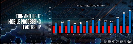 画像ギャラリー No.014のサムネイル画像 / 「Intel Performance For The Real World」レポート。ノートPC分野で優位性を強調