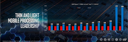 画像ギャラリー No.015のサムネイル画像 / 「Intel Performance For The Real World」レポート。ノートPC分野で優位性を強調