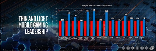 画像ギャラリー No.016のサムネイル画像 / 「Intel Performance For The Real World」レポート。ノートPC分野で優位性を強調
