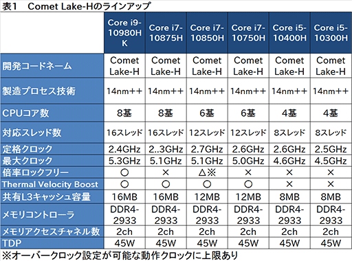 画像ギャラリー No.012のサムネイル画像 / Intel，8C16T対応で最大5.3GHz駆動の「Comet Lake-H」ことノートPC向け第10世代Coreプロセッサを発表