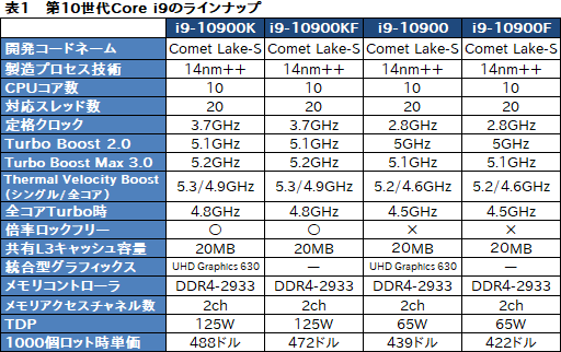 画像ギャラリー No.012のサムネイル画像 / Intel,デスクトップPC向け第10世代Coreプロセッサを発表。Core i9は10C20T対応で最大クロック5.3GHzを実現
