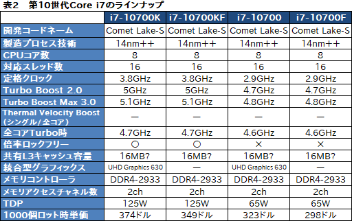 画像ギャラリー No.013のサムネイル画像 / Intel,デスクトップPC向け第10世代Coreプロセッサを発表。Core i9は10C20T対応で最大クロック5.3GHzを実現