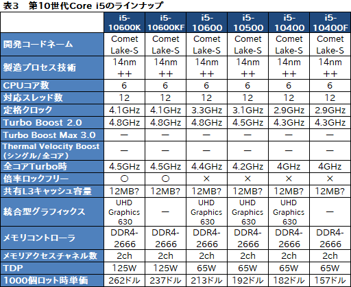 画像ギャラリー No.014のサムネイル画像 / Intel,デスクトップPC向け第10世代Coreプロセッサを発表。Core i9は10C20T対応で最大クロック5.3GHzを実現