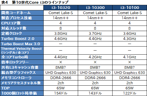 画像ギャラリー No.015のサムネイル画像 / Intel,デスクトップPC向け第10世代Coreプロセッサを発表。Core i9は10C20T対応で最大クロック5.3GHzを実現