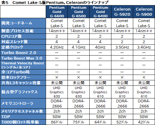 画像ギャラリー No.016のサムネイル画像 / Intel,デスクトップPC向け第10世代Coreプロセッサを発表。Core i9は10C20T対応で最大クロック5.3GHzを実現