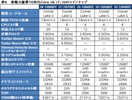 画像ギャラリー No.017のサムネイル画像 / Intel,デスクトップPC向け第10世代Coreプロセッサを発表。Core i9は10C20T対応で最大クロック5.3GHzを実現