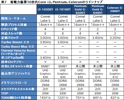 画像ギャラリー No.018のサムネイル画像 / Intel,デスクトップPC向け第10世代Coreプロセッサを発表。Core i9は10C20T対応で最大クロック5.3GHzを実現