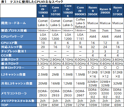 画像ギャラリー No.014のサムネイル画像 / Intelの新型CPU「Core i9-10900K,Core i7-10700,Core i5-10600K」レビュー。Comet Lake-Sのゲーム性能はRyzen 3000を超えたのか?