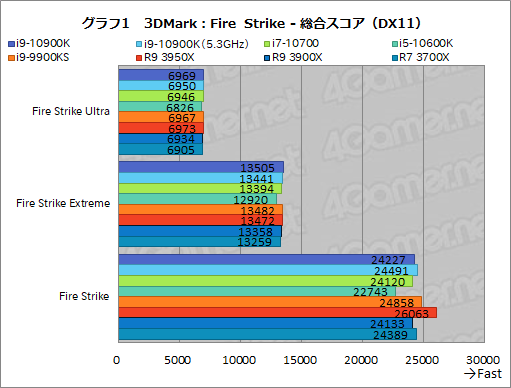 画像ギャラリー No.022のサムネイル画像 / Intelの新型CPU「Core i9-10900K,Core i7-10700,Core i5-10600K」レビュー。Comet Lake-Sのゲーム性能はRyzen 3000を超えたのか?