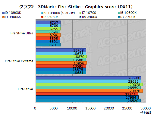 画像ギャラリー No.023のサムネイル画像 / Intelの新型CPU「Core i9-10900K,Core i7-10700,Core i5-10600K」レビュー。Comet Lake-Sのゲーム性能はRyzen 3000を超えたのか?