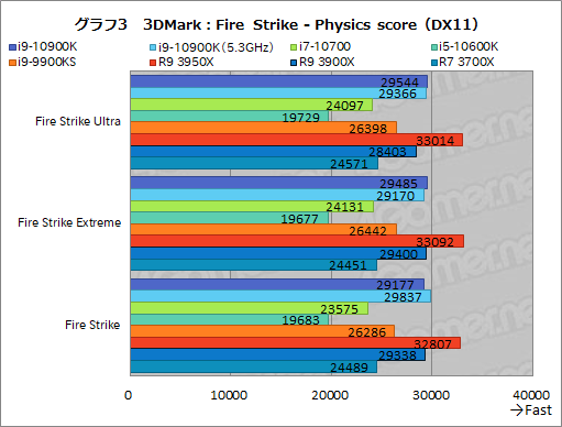 画像ギャラリー No.024のサムネイル画像 / Intelの新型CPU「Core i9-10900K,Core i7-10700,Core i5-10600K」レビュー。Comet Lake-Sのゲーム性能はRyzen 3000を超えたのか?