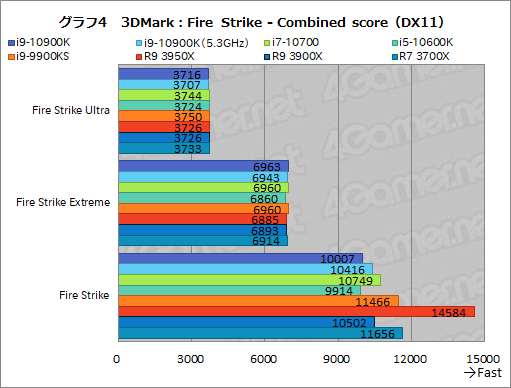 画像ギャラリー No.025のサムネイル画像 / Intelの新型CPU「Core i9-10900K,Core i7-10700,Core i5-10600K」レビュー。Comet Lake-Sのゲーム性能はRyzen 3000を超えたのか?
