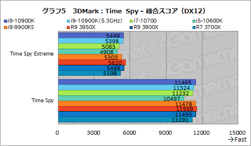画像ギャラリー No.026のサムネイル画像 / Intelの新型CPU「Core i9-10900K,Core i7-10700,Core i5-10600K」レビュー。Comet Lake-Sのゲーム性能はRyzen 3000を超えたのか?
