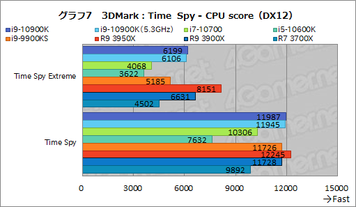 画像ギャラリー No.028のサムネイル画像 / Intelの新型CPU「Core i9-10900K,Core i7-10700,Core i5-10600K」レビュー。Comet Lake-Sのゲーム性能はRyzen 3000を超えたのか?