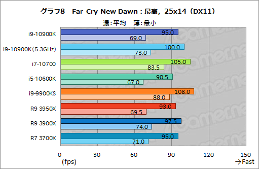 画像ギャラリー No.029のサムネイル画像 / Intelの新型CPU「Core i9-10900K,Core i7-10700,Core i5-10600K」レビュー。Comet Lake-Sのゲーム性能はRyzen 3000を超えたのか?