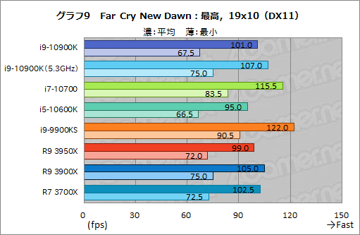 画像ギャラリー No.030のサムネイル画像 / Intelの新型CPU「Core i9-10900K,Core i7-10700,Core i5-10600K」レビュー。Comet Lake-Sのゲーム性能はRyzen 3000を超えたのか?
