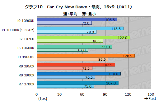 画像ギャラリー No.031のサムネイル画像 / Intelの新型CPU「Core i9-10900K,Core i7-10700,Core i5-10600K」レビュー。Comet Lake-Sのゲーム性能はRyzen 3000を超えたのか?