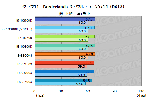 画像ギャラリー No.032のサムネイル画像 / Intelの新型CPU「Core i9-10900K,Core i7-10700,Core i5-10600K」レビュー。Comet Lake-Sのゲーム性能はRyzen 3000を超えたのか?