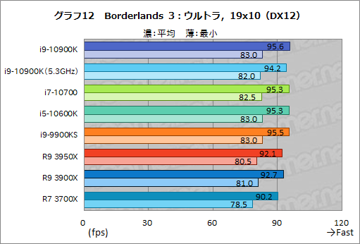 画像ギャラリー No.033のサムネイル画像 / Intelの新型CPU「Core i9-10900K,Core i7-10700,Core i5-10600K」レビュー。Comet Lake-Sのゲーム性能はRyzen 3000を超えたのか?