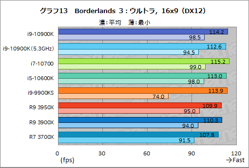 画像ギャラリー No.034のサムネイル画像 / Intelの新型CPU「Core i9-10900K,Core i7-10700,Core i5-10600K」レビュー。Comet Lake-Sのゲーム性能はRyzen 3000を超えたのか?
