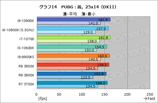 画像ギャラリー No.035のサムネイル画像 / Intelの新型CPU「Core i9-10900K,Core i7-10700,Core i5-10600K」レビュー。Comet Lake-Sのゲーム性能はRyzen 3000を超えたのか?