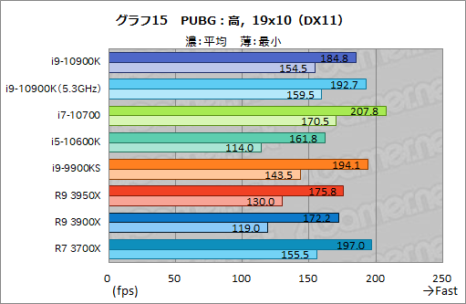 画像ギャラリー No.036のサムネイル画像 / Intelの新型CPU「Core i9-10900K,Core i7-10700,Core i5-10600K」レビュー。Comet Lake-Sのゲーム性能はRyzen 3000を超えたのか?