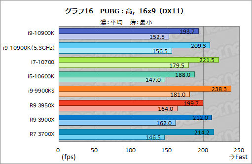 画像ギャラリー No.037のサムネイル画像 / Intelの新型CPU「Core i9-10900K,Core i7-10700,Core i5-10600K」レビュー。Comet Lake-Sのゲーム性能はRyzen 3000を超えたのか?