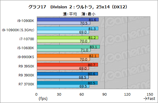 画像ギャラリー No.038のサムネイル画像 / Intelの新型CPU「Core i9-10900K,Core i7-10700,Core i5-10600K」レビュー。Comet Lake-Sのゲーム性能はRyzen 3000を超えたのか?