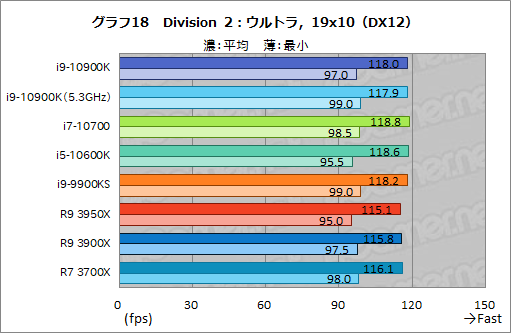 画像ギャラリー No.039のサムネイル画像 / Intelの新型CPU「Core i9-10900K,Core i7-10700,Core i5-10600K」レビュー。Comet Lake-Sのゲーム性能はRyzen 3000を超えたのか?