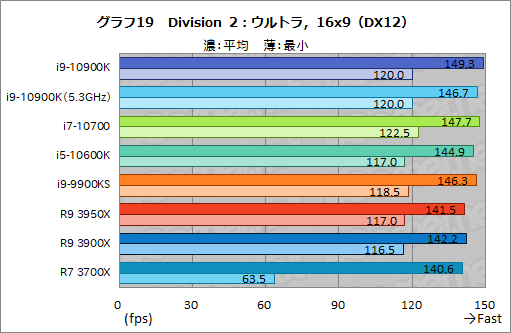 画像ギャラリー No.040のサムネイル画像 / Intelの新型CPU「Core i9-10900K,Core i7-10700,Core i5-10600K」レビュー。Comet Lake-Sのゲーム性能はRyzen 3000を超えたのか?
