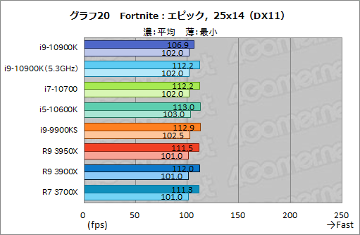 画像ギャラリー No.041のサムネイル画像 / Intelの新型CPU「Core i9-10900K,Core i7-10700,Core i5-10600K」レビュー。Comet Lake-Sのゲーム性能はRyzen 3000を超えたのか?