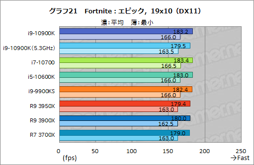 画像ギャラリー No.042のサムネイル画像 / Intelの新型CPU「Core i9-10900K,Core i7-10700,Core i5-10600K」レビュー。Comet Lake-Sのゲーム性能はRyzen 3000を超えたのか?