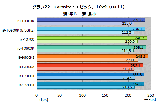 画像ギャラリー No.043のサムネイル画像 / Intelの新型CPU「Core i9-10900K,Core i7-10700,Core i5-10600K」レビュー。Comet Lake-Sのゲーム性能はRyzen 3000を超えたのか?