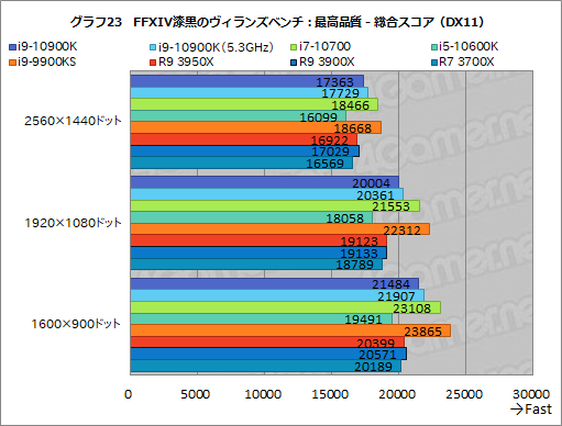 画像ギャラリー No.044のサムネイル画像 / Intelの新型CPU「Core i9-10900K,Core i7-10700,Core i5-10600K」レビュー。Comet Lake-Sのゲーム性能はRyzen 3000を超えたのか?