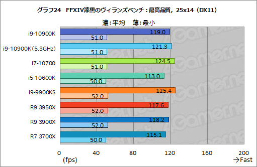 画像ギャラリー No.045のサムネイル画像 / Intelの新型CPU「Core i9-10900K,Core i7-10700,Core i5-10600K」レビュー。Comet Lake-Sのゲーム性能はRyzen 3000を超えたのか?
