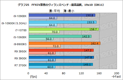 画像ギャラリー No.046のサムネイル画像 / Intelの新型CPU「Core i9-10900K,Core i7-10700,Core i5-10600K」レビュー。Comet Lake-Sのゲーム性能はRyzen 3000を超えたのか?