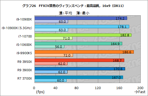 画像ギャラリー No.047のサムネイル画像 / Intelの新型CPU「Core i9-10900K,Core i7-10700,Core i5-10600K」レビュー。Comet Lake-Sのゲーム性能はRyzen 3000を超えたのか?