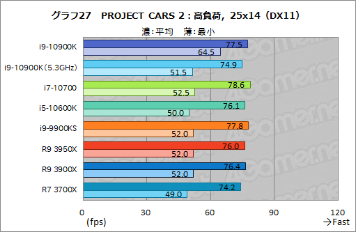 画像ギャラリー No.048のサムネイル画像 / Intelの新型CPU「Core i9-10900K,Core i7-10700,Core i5-10600K」レビュー。Comet Lake-Sのゲーム性能はRyzen 3000を超えたのか?