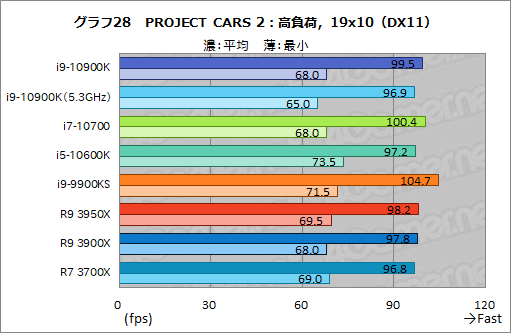 画像ギャラリー No.049のサムネイル画像 / Intelの新型CPU「Core i9-10900K,Core i7-10700,Core i5-10600K」レビュー。Comet Lake-Sのゲーム性能はRyzen 3000を超えたのか?