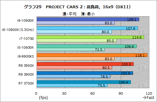 画像ギャラリー No.050のサムネイル画像 / Intelの新型CPU「Core i9-10900K,Core i7-10700,Core i5-10600K」レビュー。Comet Lake-Sのゲーム性能はRyzen 3000を超えたのか?