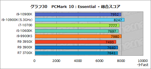 画像ギャラリー No.052のサムネイル画像 / Intelの新型CPU「Core i9-10900K,Core i7-10700,Core i5-10600K」レビュー。Comet Lake-Sのゲーム性能はRyzen 3000を超えたのか?
