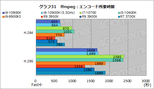 画像ギャラリー No.053のサムネイル画像 / Intelの新型CPU「Core i9-10900K,Core i7-10700,Core i5-10600K」レビュー。Comet Lake-Sのゲーム性能はRyzen 3000を超えたのか?