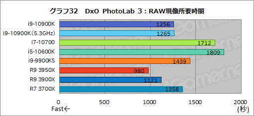 画像ギャラリー No.054のサムネイル画像 / Intelの新型CPU「Core i9-10900K,Core i7-10700,Core i5-10600K」レビュー。Comet Lake-Sのゲーム性能はRyzen 3000を超えたのか?