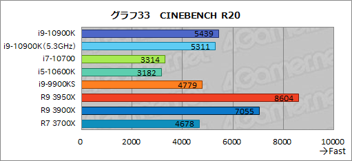 画像ギャラリー No.055のサムネイル画像 / Intelの新型CPU「Core i9-10900K,Core i7-10700,Core i5-10600K」レビュー。Comet Lake-Sのゲーム性能はRyzen 3000を超えたのか?