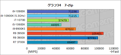 画像ギャラリー No.056のサムネイル画像 / Intelの新型CPU「Core i9-10900K,Core i7-10700,Core i5-10600K」レビュー。Comet Lake-Sのゲーム性能はRyzen 3000を超えたのか?