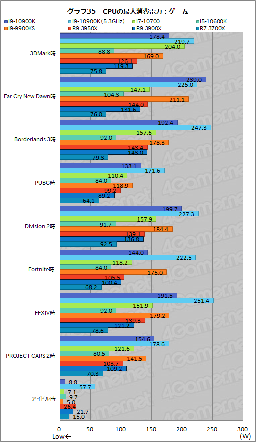 画像ギャラリー No.057のサムネイル画像 / Intelの新型CPU「Core i9-10900K,Core i7-10700,Core i5-10600K」レビュー。Comet Lake-Sのゲーム性能はRyzen 3000を超えたのか?