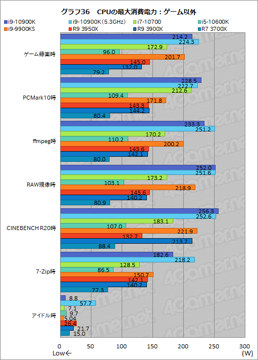 画像ギャラリー No.058のサムネイル画像 / Intelの新型CPU「Core i9-10900K,Core i7-10700,Core i5-10600K」レビュー。Comet Lake-Sのゲーム性能はRyzen 3000を超えたのか?